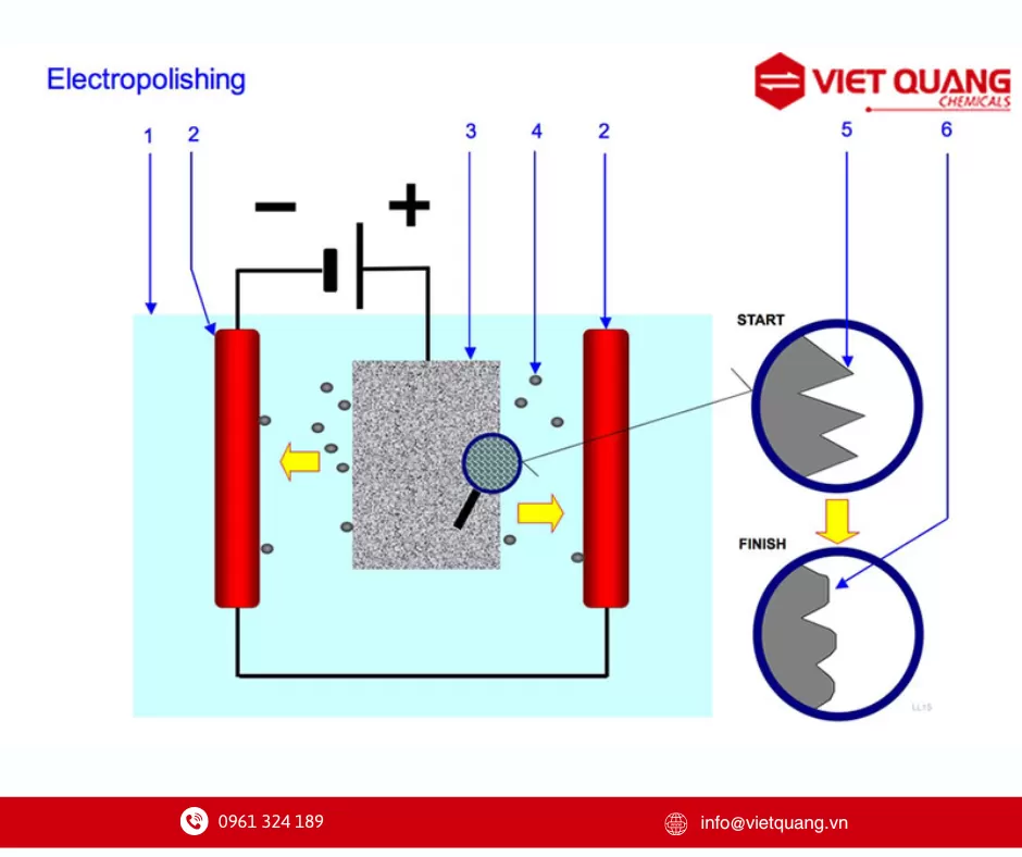 Nguyên lý làm việc của dung dịch đánh bóng điện hóa inox T-105- Hóa chất Việt Quang