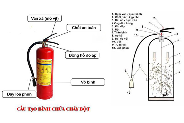 Cấu tạo của bình chữa cháy dạng bột