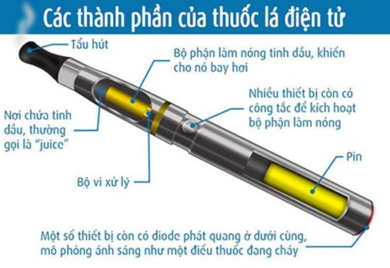Cấu tạo của thuốc lá điện tử