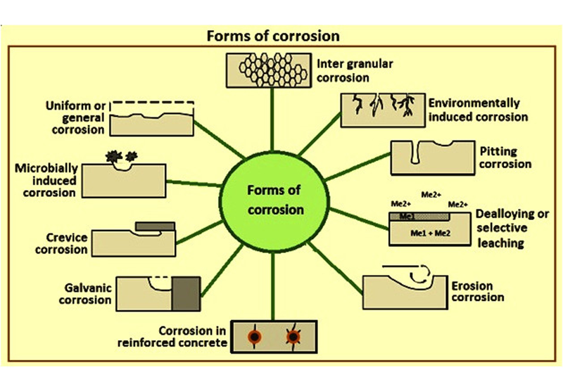 Các dạng ăn mòn khác nhau
