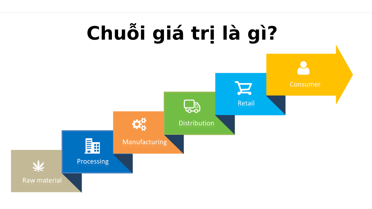 Chuỗi giá trị là gì? Mô hình chuỗi giá trị của Michael Porter