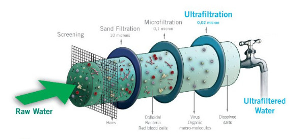 Cơ chế lọc của màng UF
