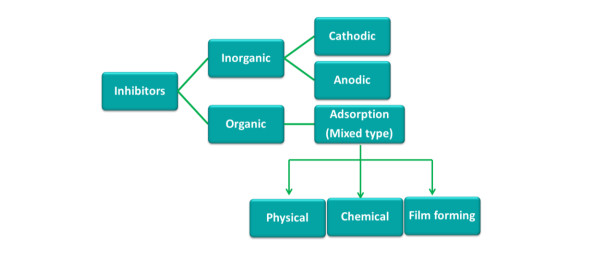 Phân loại chất ức chế