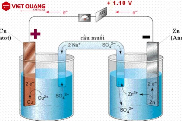 phương pháp điện hoá