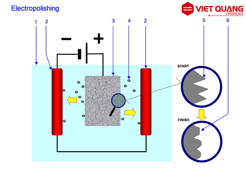 quy trình đánh bóng inox hóa chất việt quang