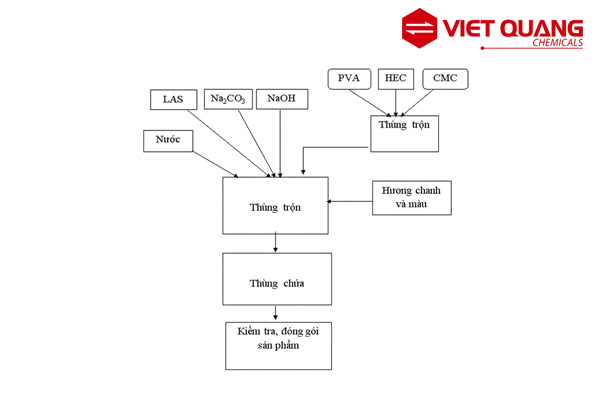 Các bước qui trình trộn hoá chất để sản xuất nước rửa chén