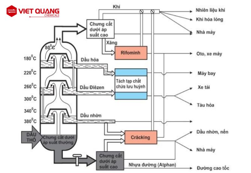 sản xuất dầu gốc