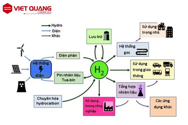 ung-dung-cua-khi-hidro