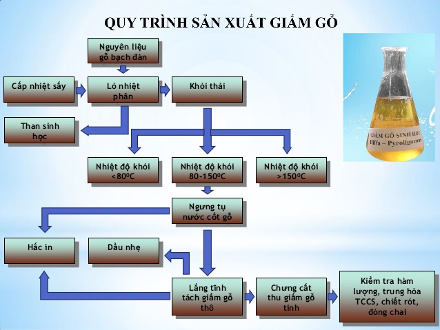 Quy trình sản xuất giấm gỗ