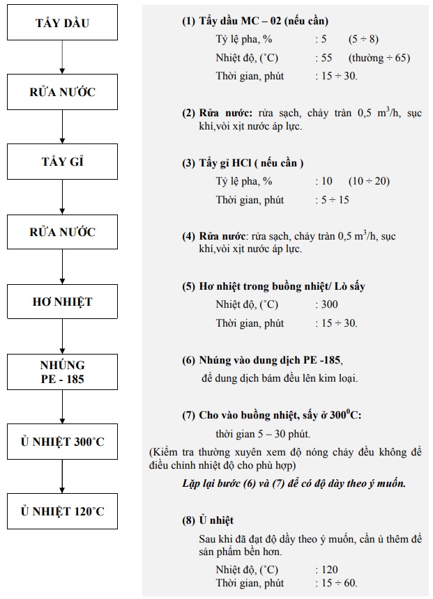 Quy trình sửa dụng nhựa lỏng PE185