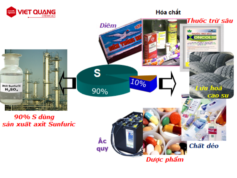 Mua Bột Lưu Huỳnh ở đâu, Phân bón lưu huỳnh, Lưu hóa cao su