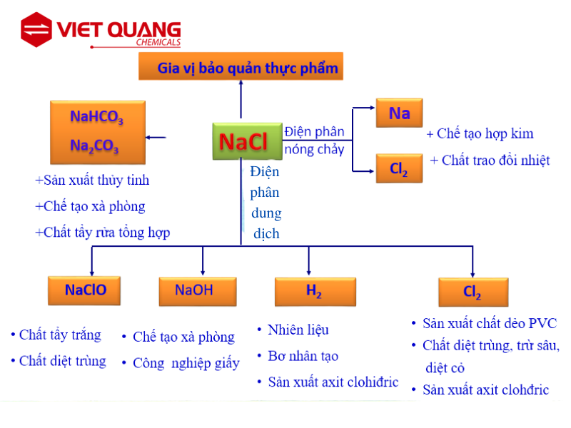 ung-dung-cua-nacl
