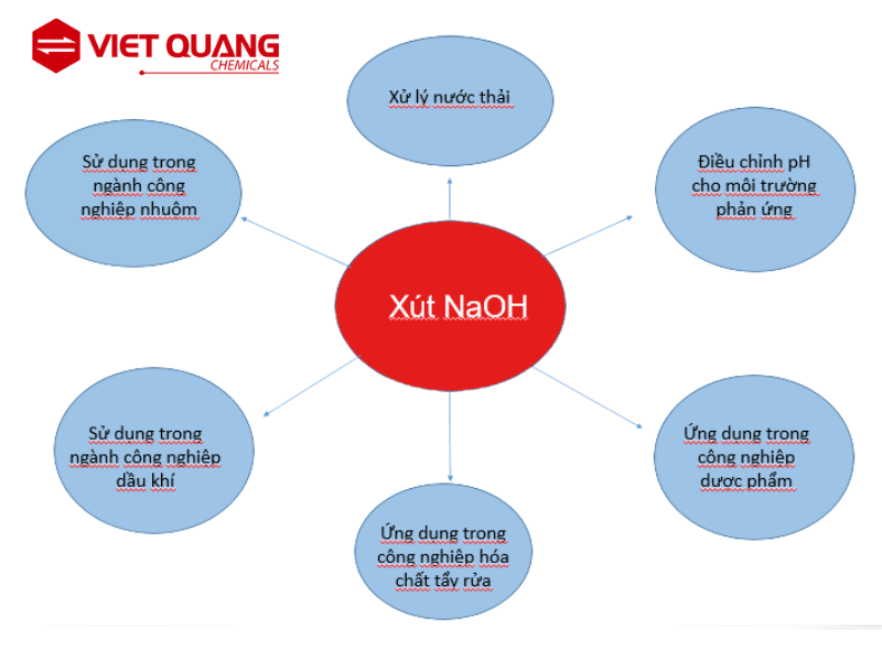 ung-dung-cua-xut-hat-naoh