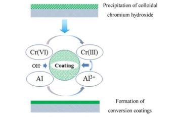 QUÁ TRÌNH CHUYỂN ĐỔI LỚP PHỦ CROMAT TRÊN NHÔM (CHROMATE CONVERSION COATING ON ALUMINUM )