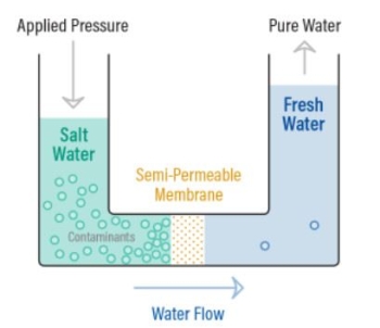 Thẩm thấu ngược (RO) là gì? và cách hoạt động của nó như thế nào?